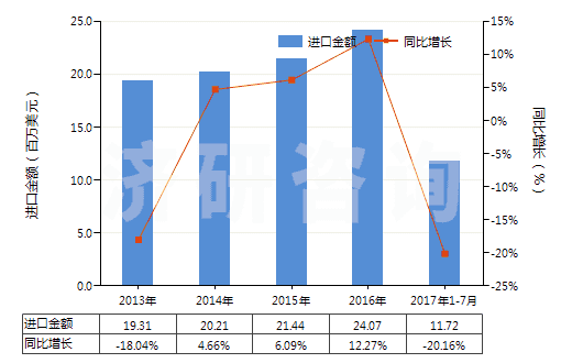 2013-2017年7月中國鍺的氧化物及二氧化鋯(HS28256000)進口總額及增速統(tǒng)計